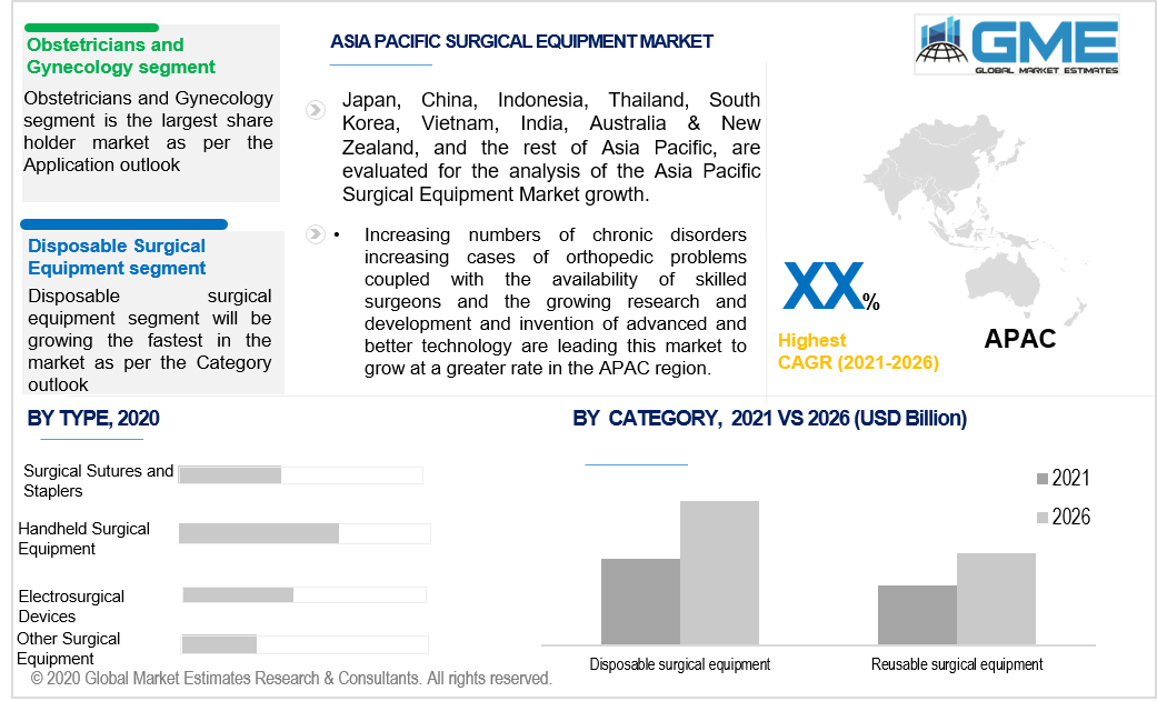 Asia pacific surgical equipment market